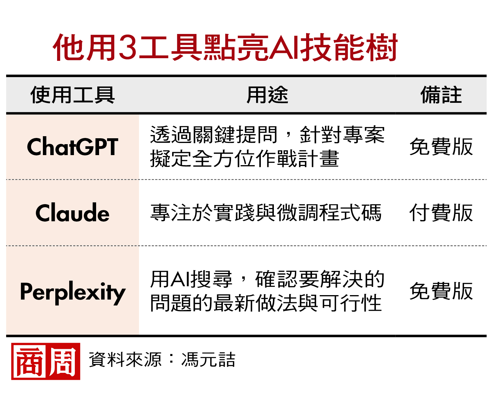 從害怕被ChatGPT取代到玩轉AI,菜鳥工程師兩年練出十年功