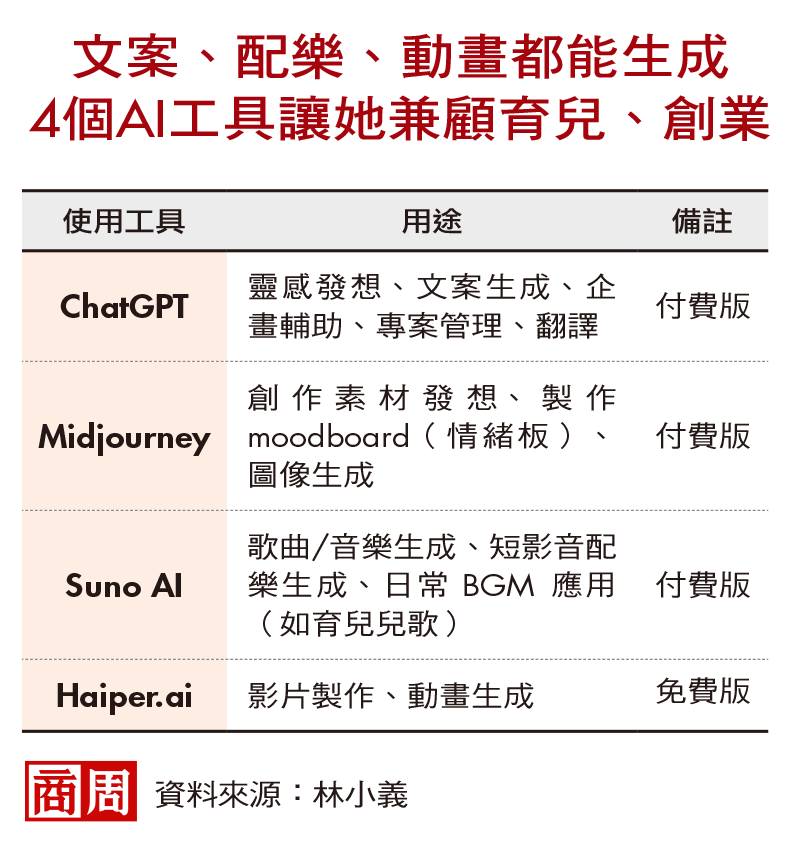 二寶媽搭四位AI合夥人,邊育兒邊衝刺三個創業!