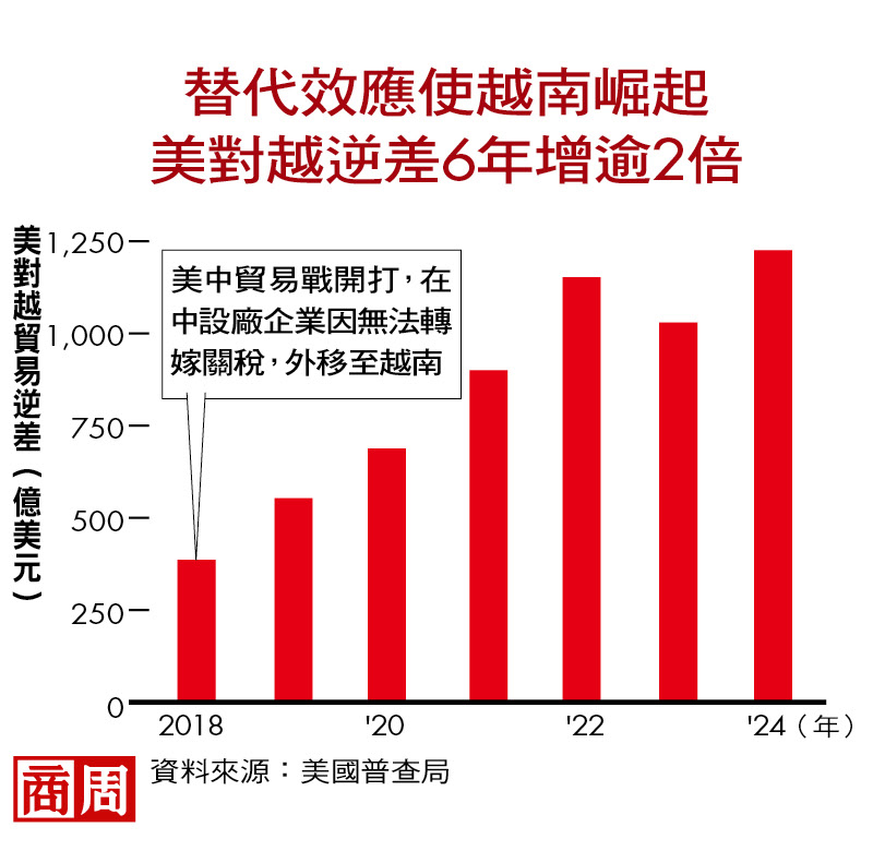 川普4月開徵對等關稅,台積電會因此成本大增嗎?