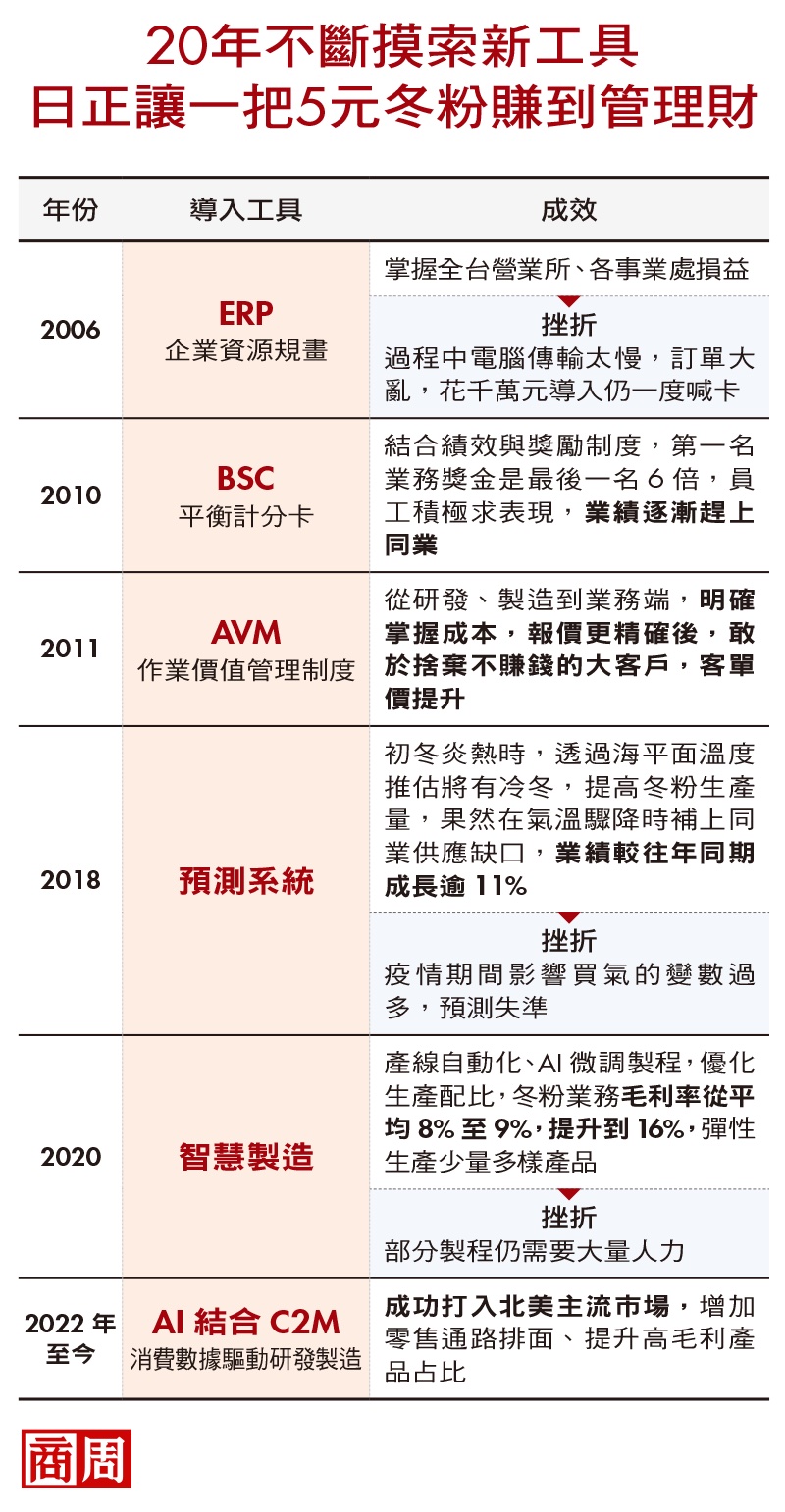 沒錢做市調、派人常駐美國,冬粉王靠AI賣老外高價貨