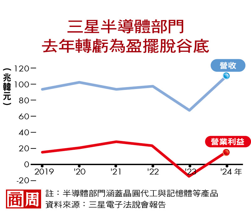 台積與英特爾的對手,三星會被邊緣化嗎?