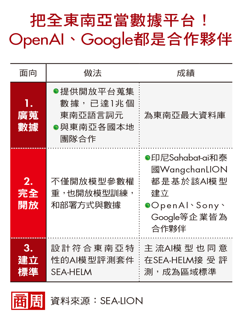 拚區域主導》聯手馬、泰、印尼，當東南亞AI中心組算力聯盟
