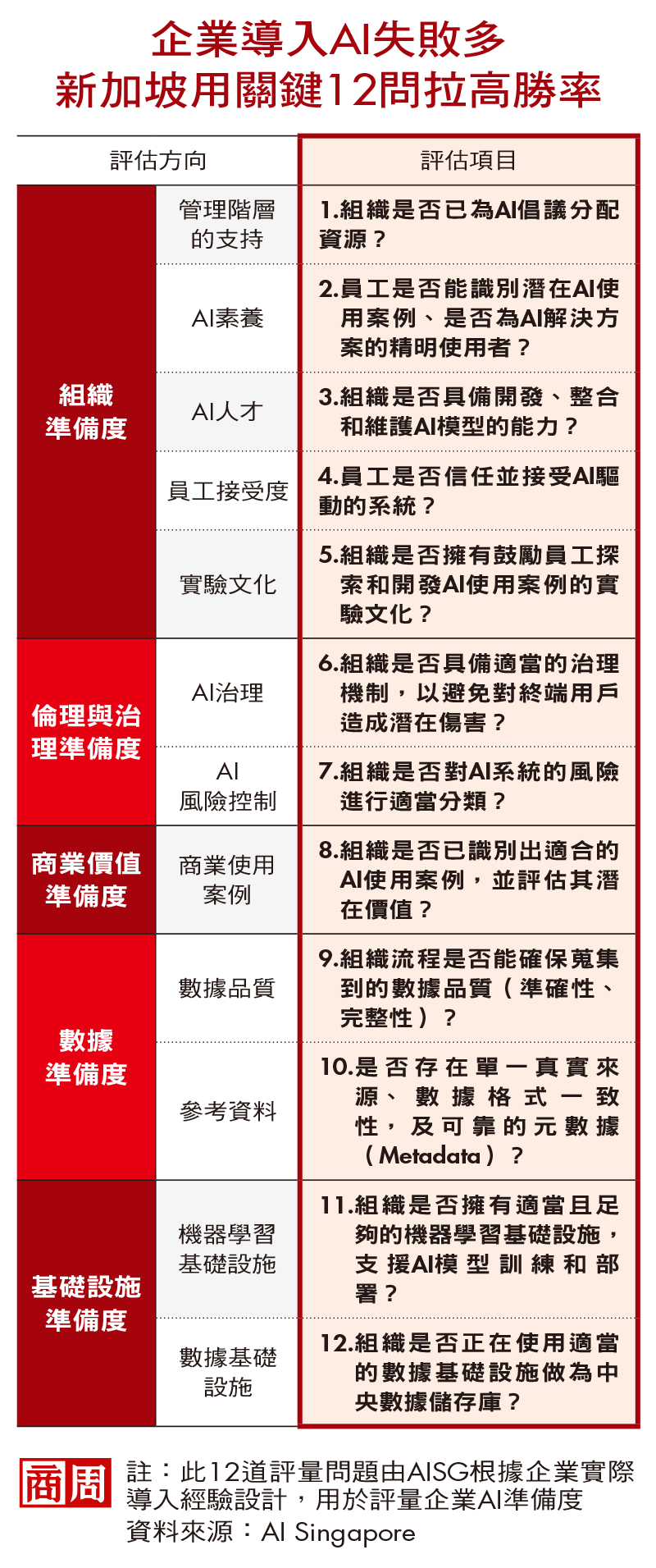 拚企業轉型》怎避免AI投入零回報？秘密藏在12項準備度指標