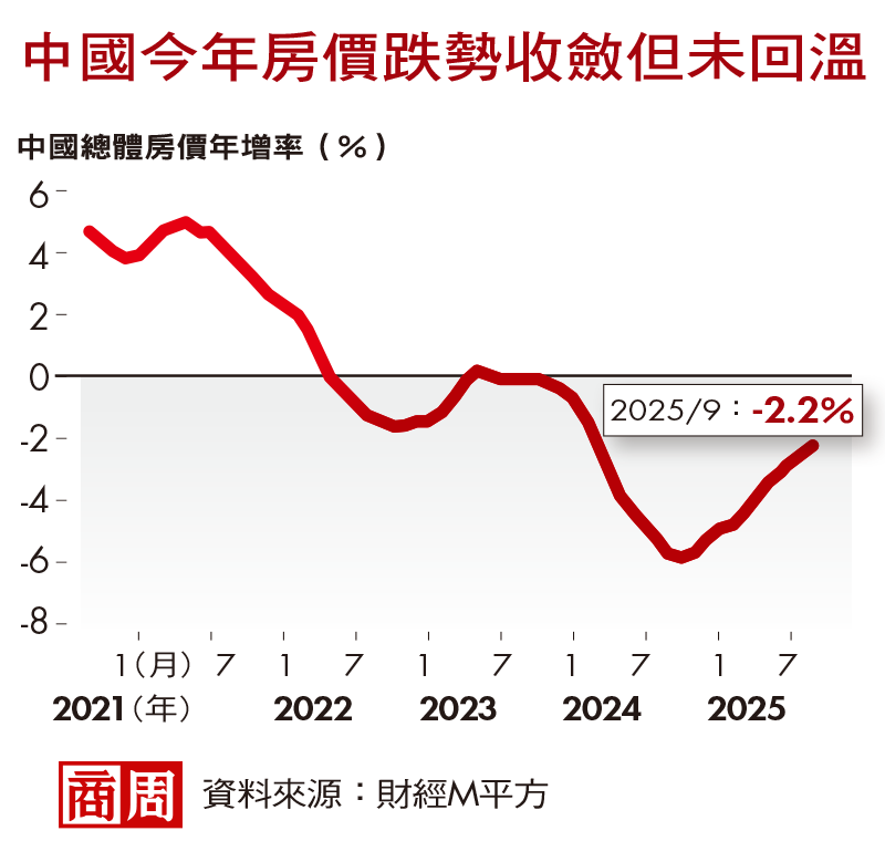 上海重現一天完銷豪宅案！中國房市回春或迴光返照？