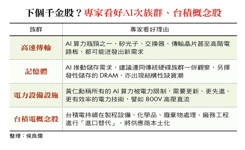 台股質變,「高點未必是高點」!從四族群找下一支千金股