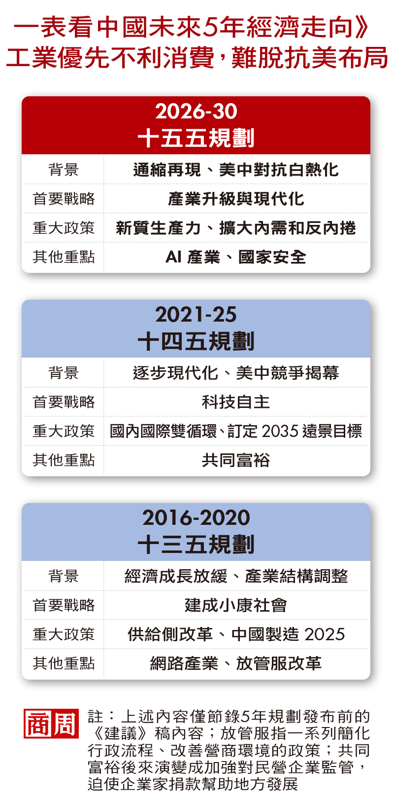 中國新五年規劃能解困局？真相：拚AI、半導體，代價就是「捲」