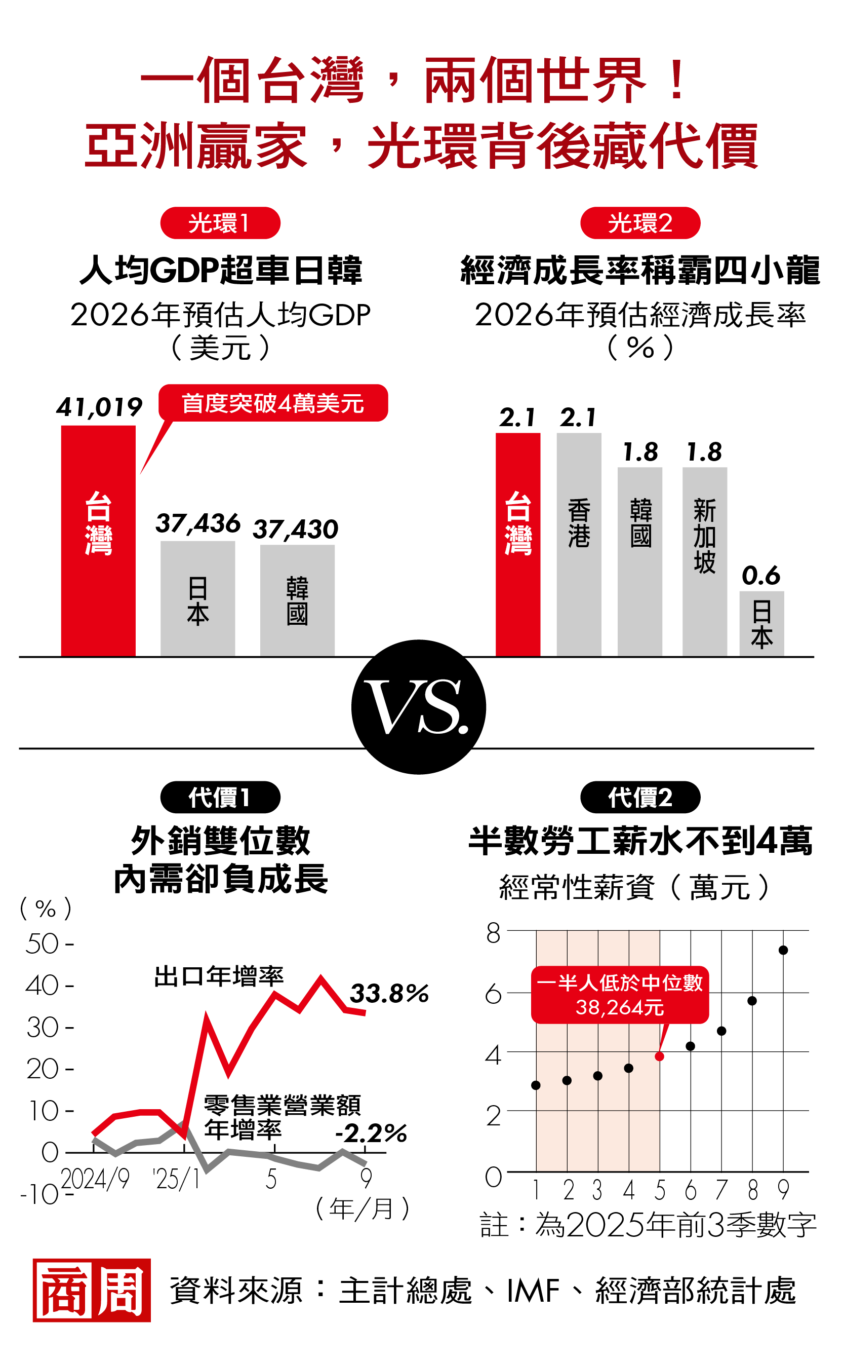 台灣篇》人均GDP贏日本、一半人薪資不到4萬⋯台灣更富有，代價也更大