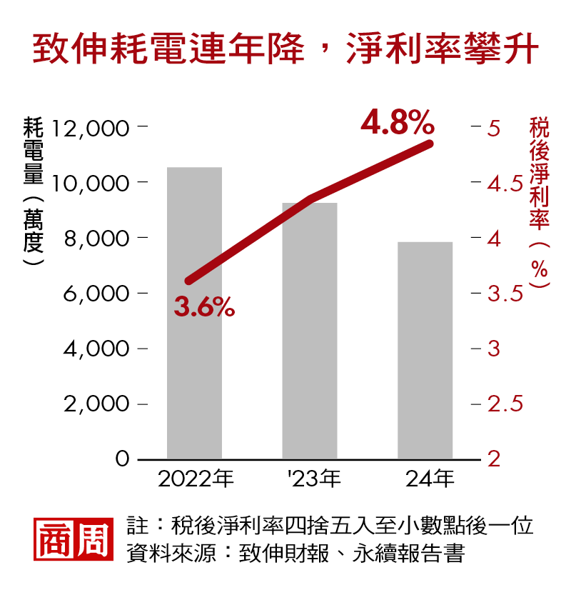 現在要想「不減碳會掉多少訂單」，致伸改3習慣省出一座工廠