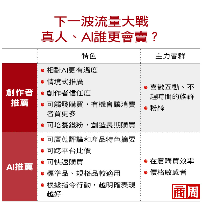 蝦皮小賣家＋小KOL活絡流量，一招分潤術突破用戶天花板