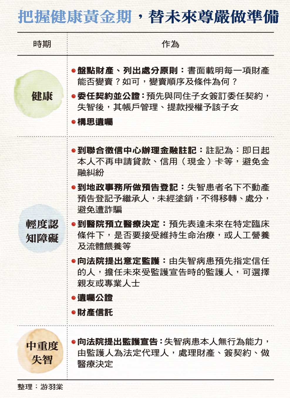 他失智確診前被騙四房、買500塔位 專家教財務、醫療自保術