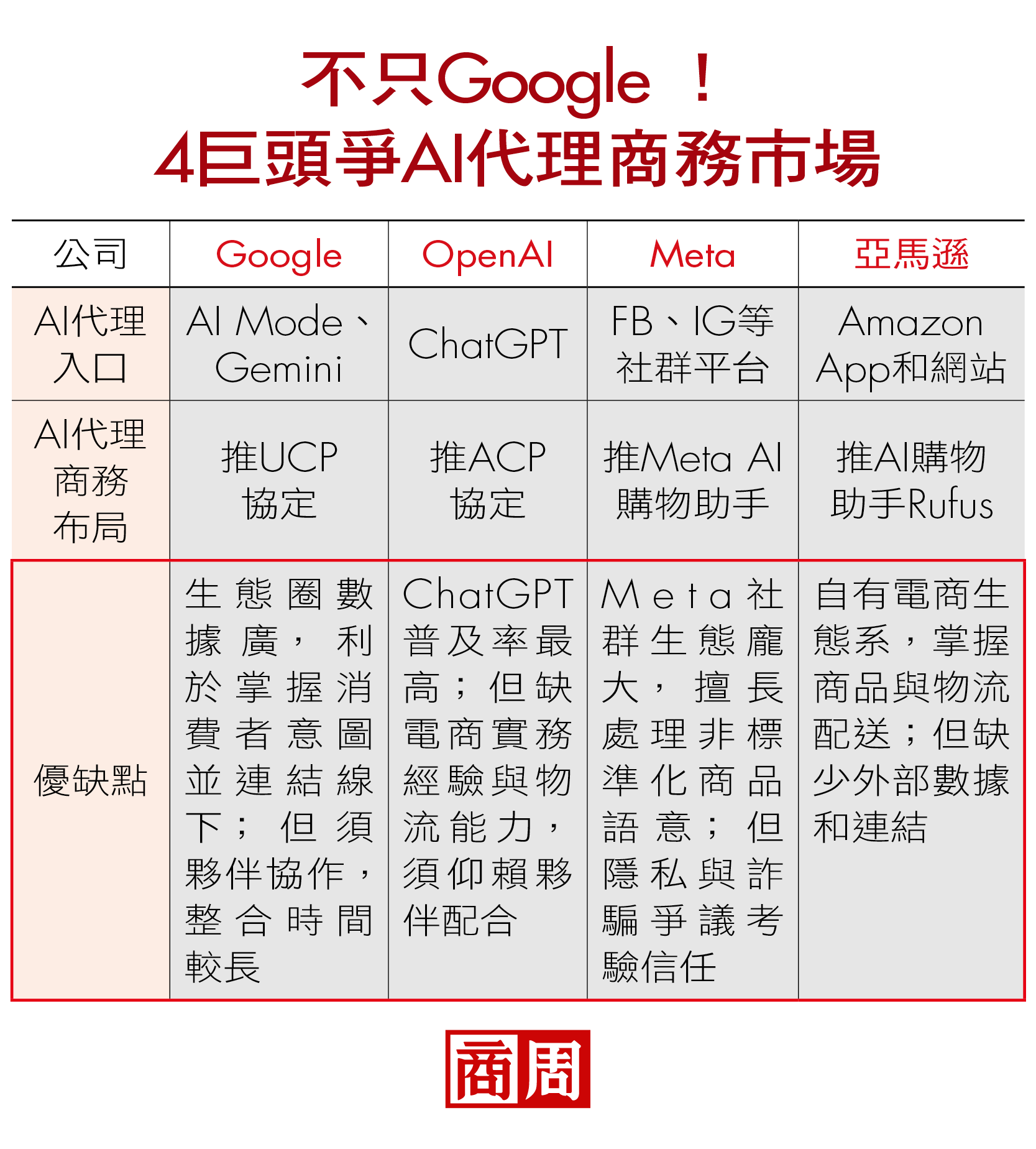 當Google先找蝦皮合作AI商務，momo衝刺「不變的事」備戰