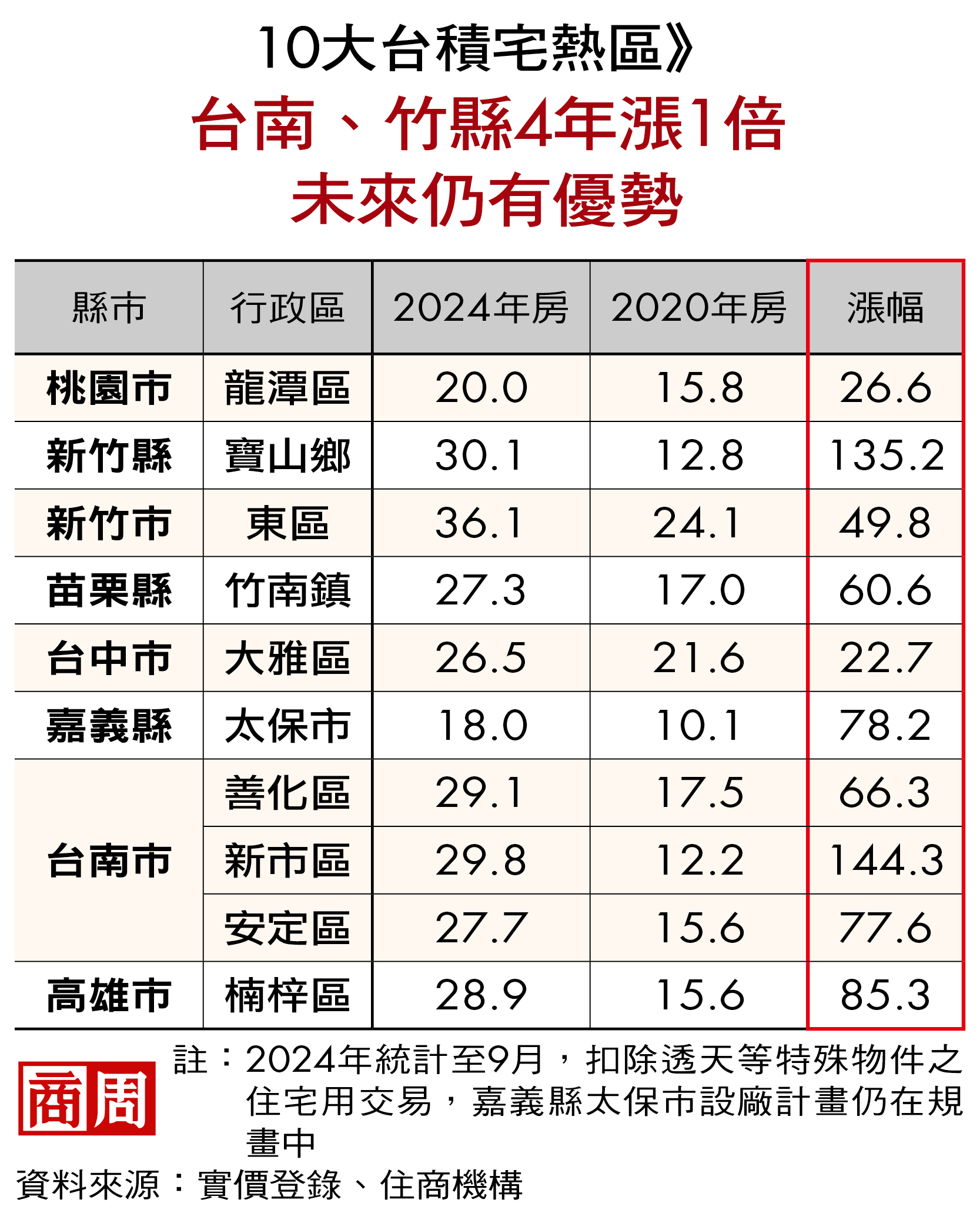 川普重返白宮，台積宅剉咧等？聞「積」起舞效應不會轉弱