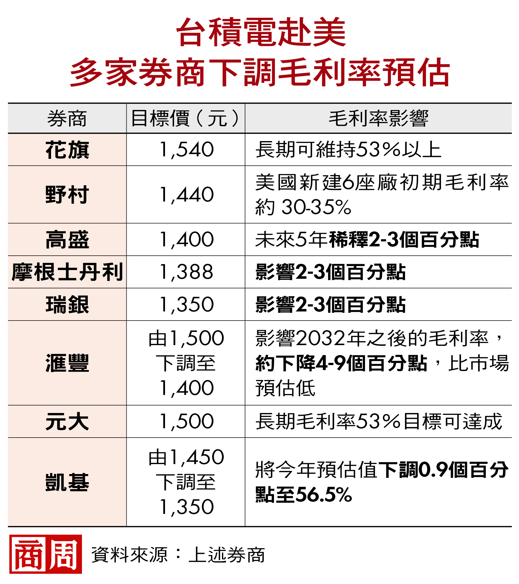 毛利率關鍵53%保衛戰,台積電股價跌破千元能買?