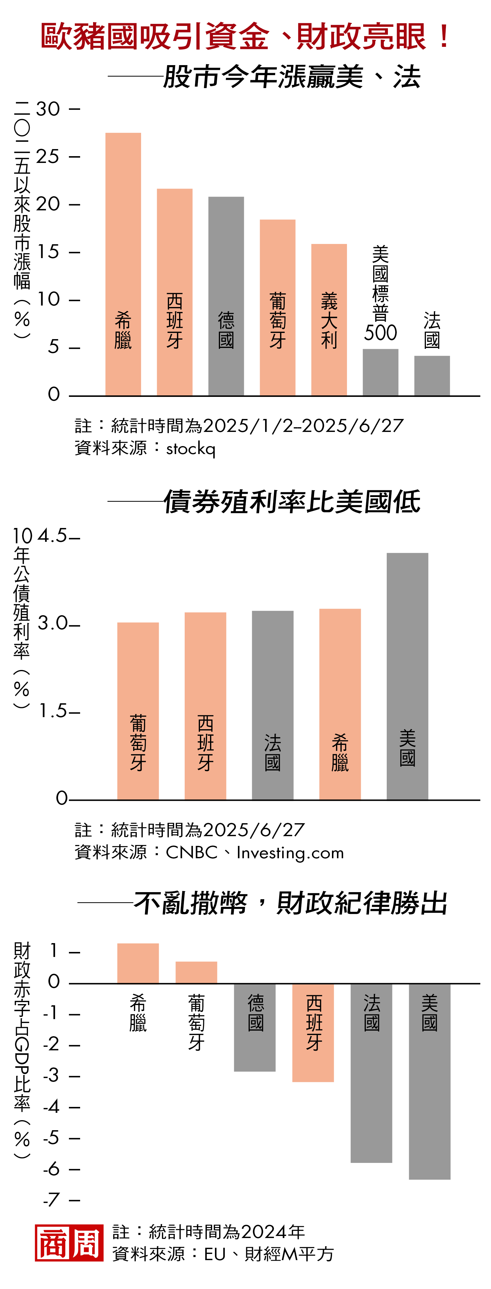 股債表現贏美、法,歐豬國「不亂花錢」大翻身