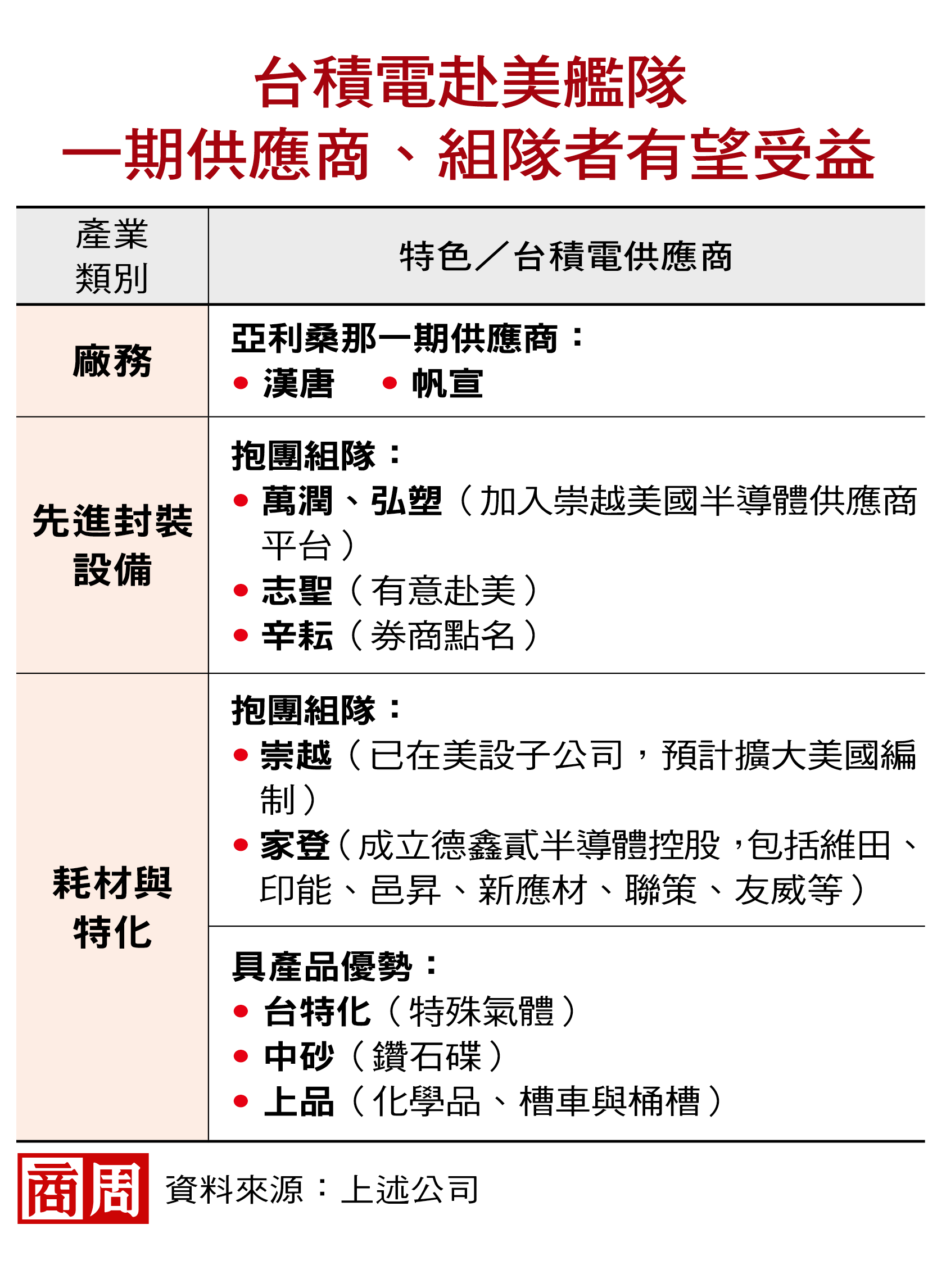 半導體設備商逆勢上漲,能續旺?三指標挑台積赴美真受惠股