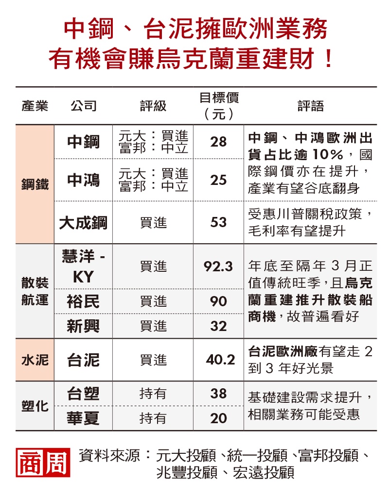 烏俄戰後重建,台股誰真受惠?4話題族群,散裝貨運最旺