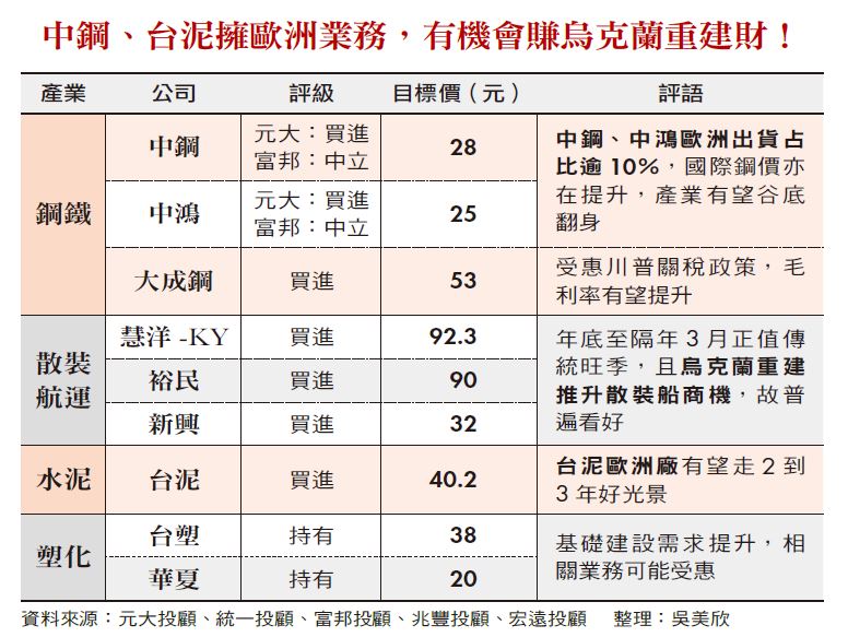 烏俄戰後重建,台股誰真受惠?4話題族群,散裝貨運最旺