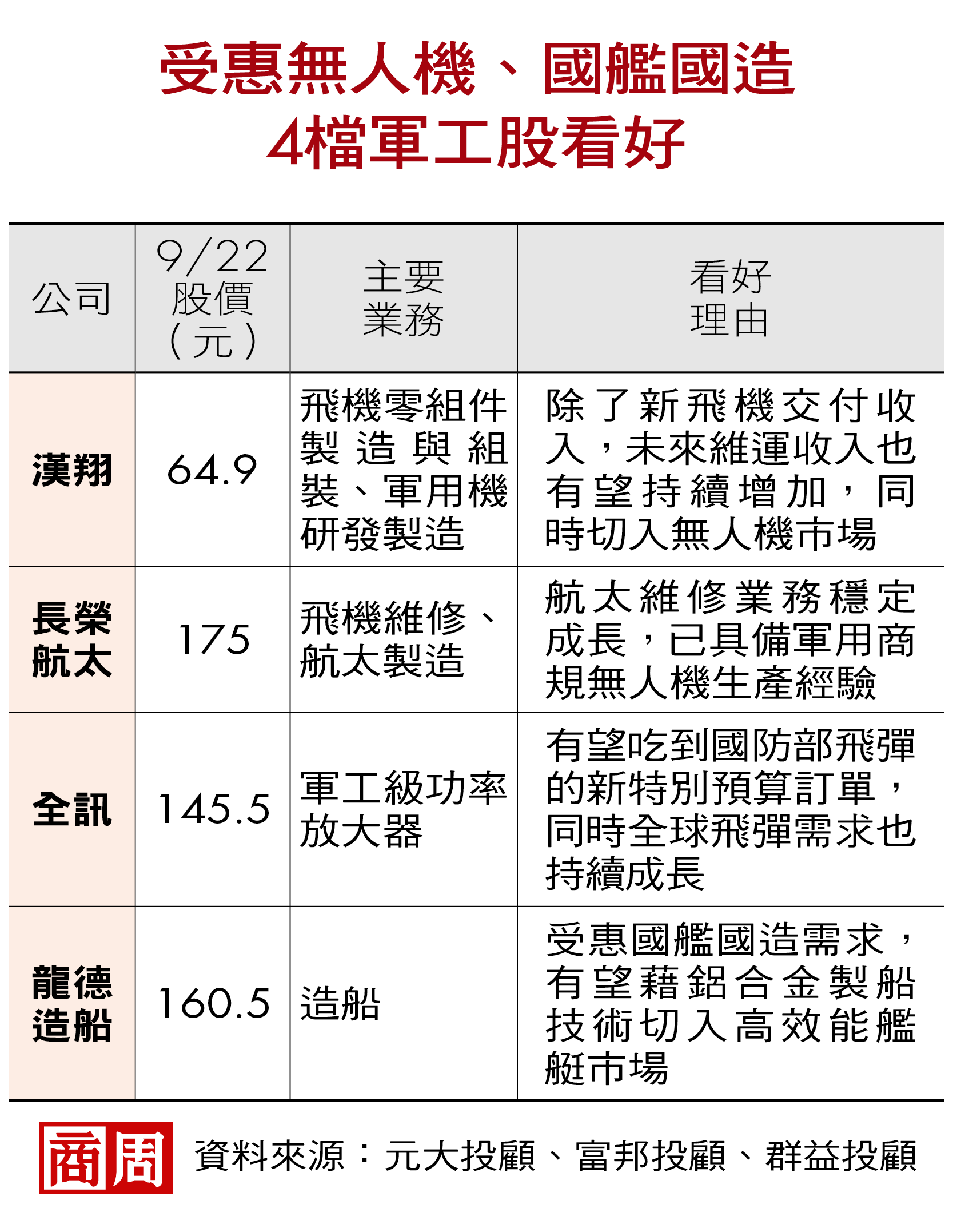 短線利多出盡、觸高後回檔震盪,軍工股還能買?要看兩靠山