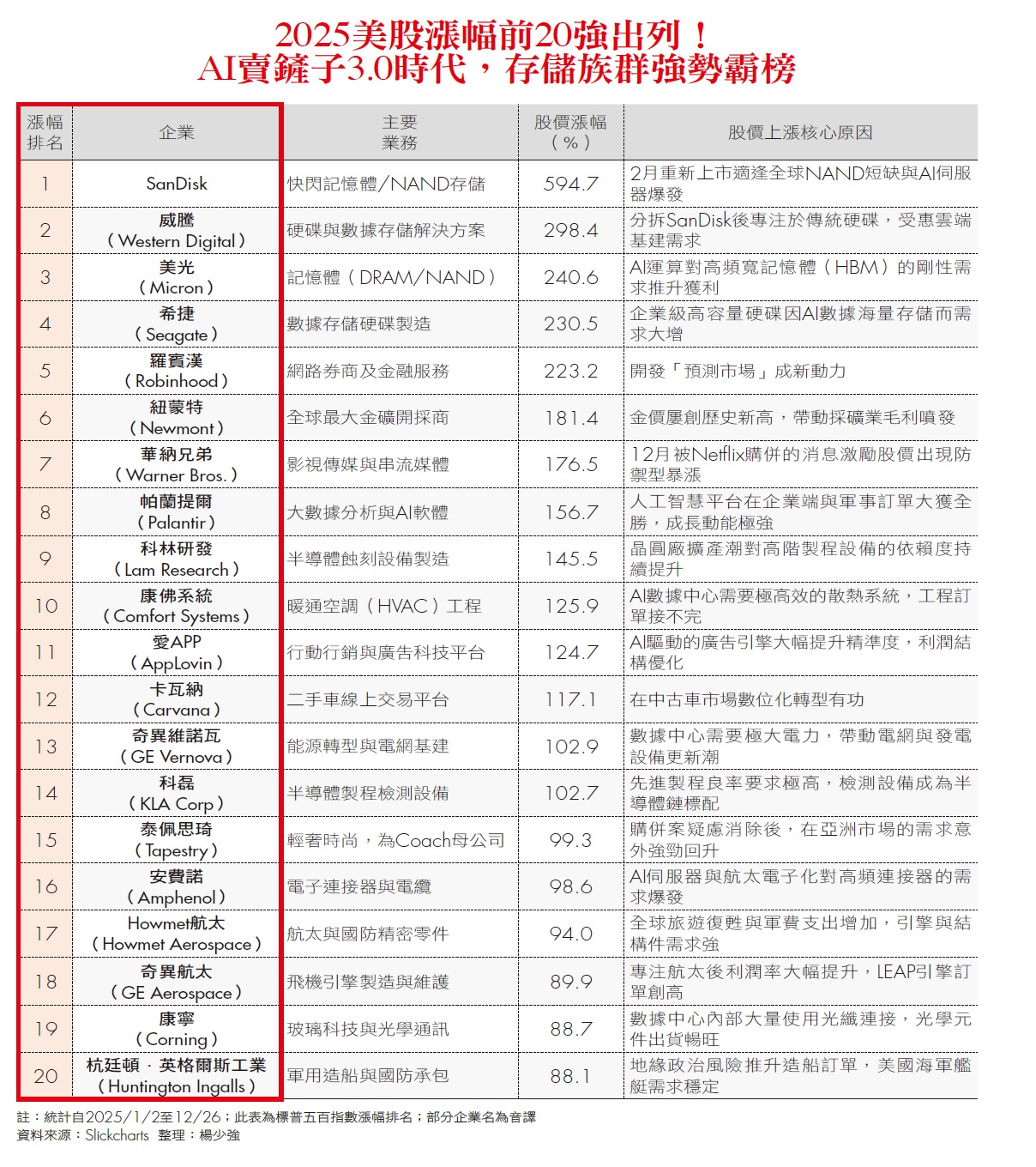 AI帶旺硬碟、黃金繼續看漲 美股2025飆股藏市場關鍵三趨勢