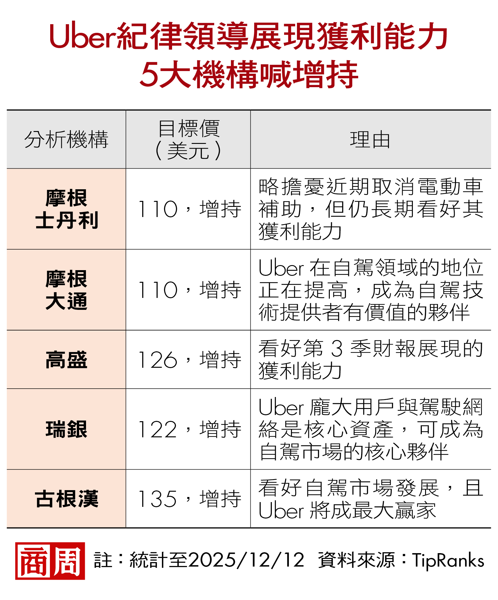 當前舵手情感領導變有毒文化,他如何清洗Uber權力戰場