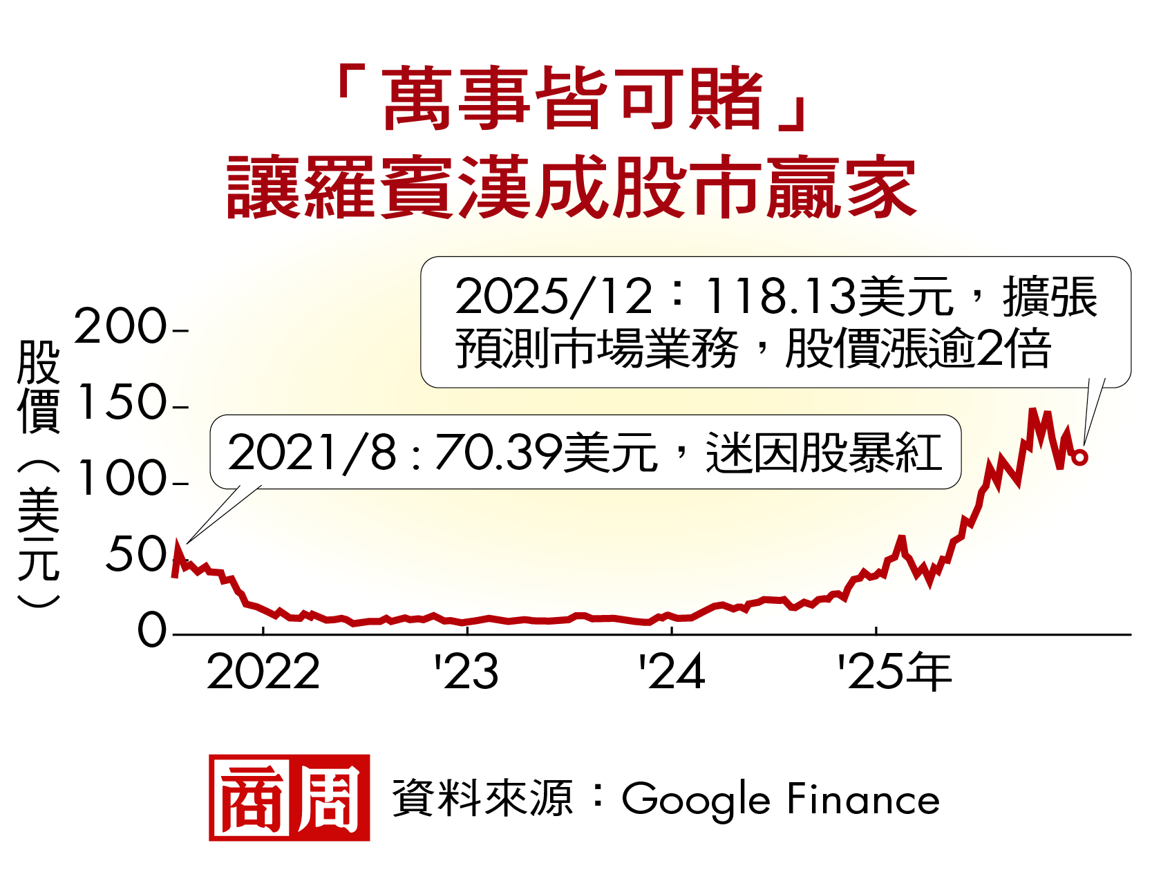羅賓漢靠「嘴砲商機」股價漲兩倍,翻身背後揭金融新時代:觀點變現